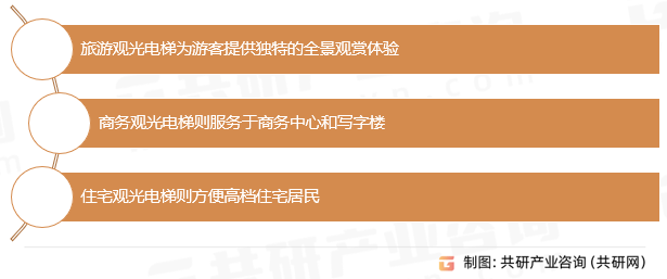 市场供需态势及市场前景评估报告凯发k8登录中国观光电梯行业