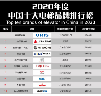 品牌排行榜前十名 奥瑞斯电梯荣登榜首k8凯发网【重磅】2020年度电梯